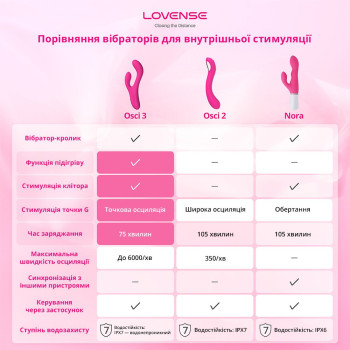 Осцилюючий смарт вібратор для точки G Lovense Osci 2